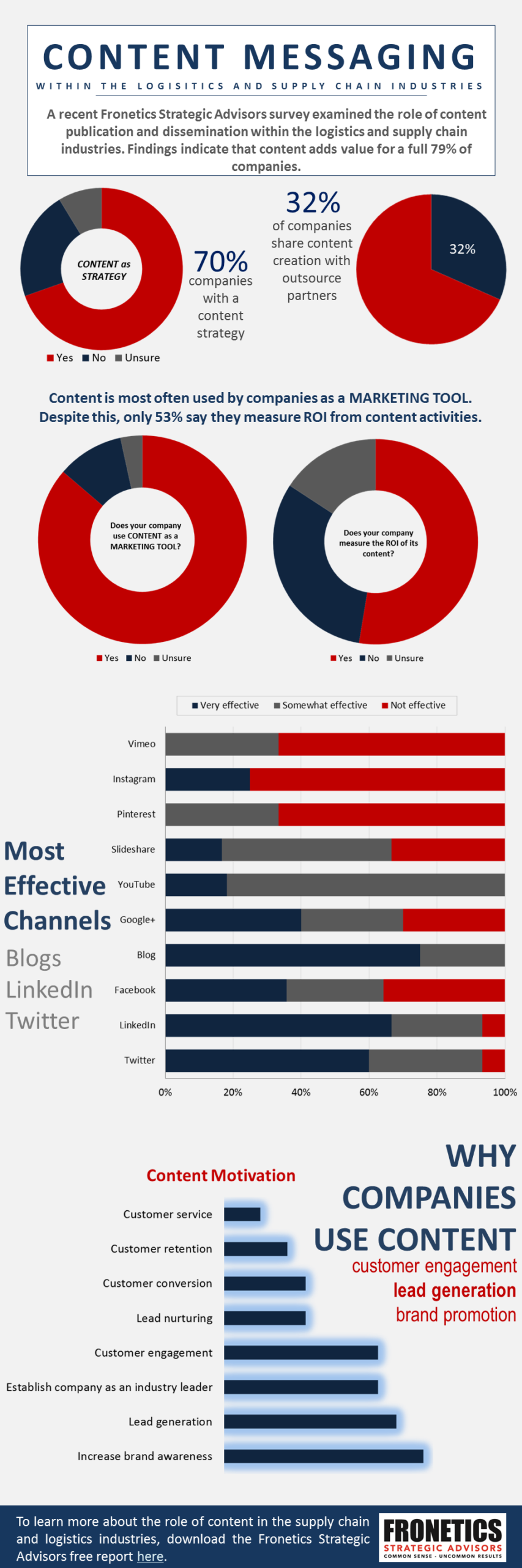 Infographic: content use in the logistics and supply chain industries