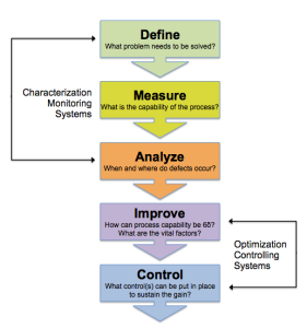 Surprise! We all use Six Sigma