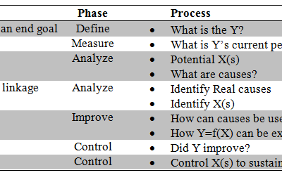 Surprise!  We all use Six Sigma