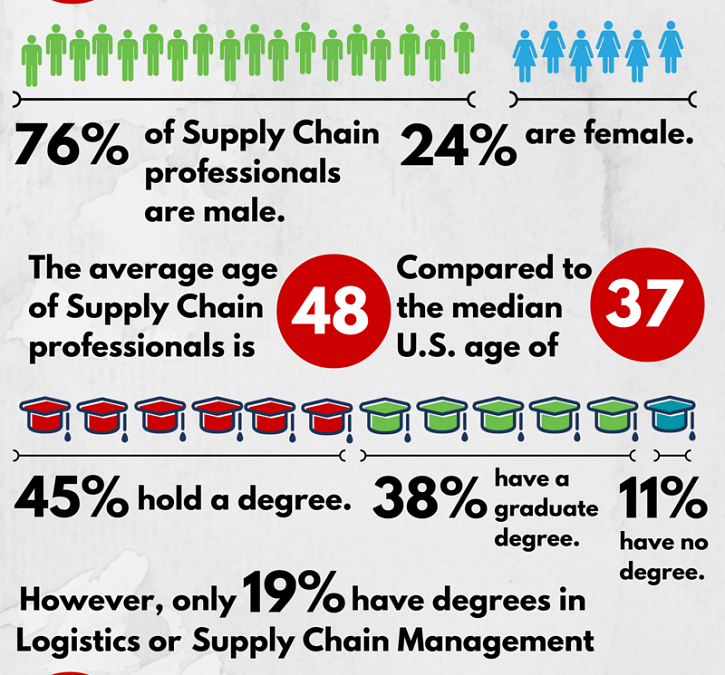 Infographic: Examining the Demographics of the Supply Chain