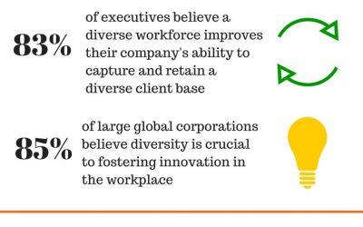 Workplace diversity impacts the bottom line [Infographic]