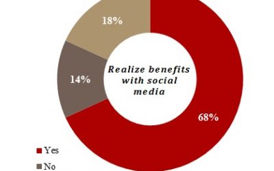 Companies within the logistics and supply chain are realizing benefits from social media