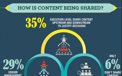 Why you need to understand what B2B buyers think about content [Infographic]