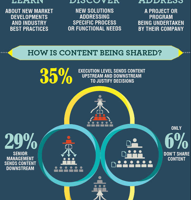 Why you need to understand what B2B buyers think about content [Infographic]