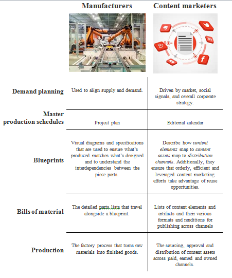 Want to be a great content marketer?  Think like a manufacturer.