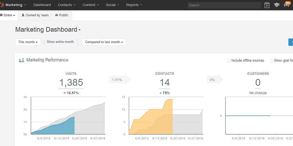 Supply Chain: HubSpot Software Can Boost Revenue by 72%