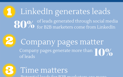 LinkedIn generates more B2B leads than any other social network