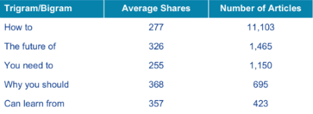 linkedin headlines trigrams