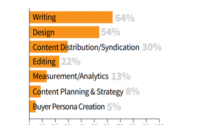 When it comes to content you don’t need to go it alone: what to consider when outsourcing content