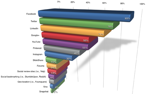 Social Media Facts for B2B Companies