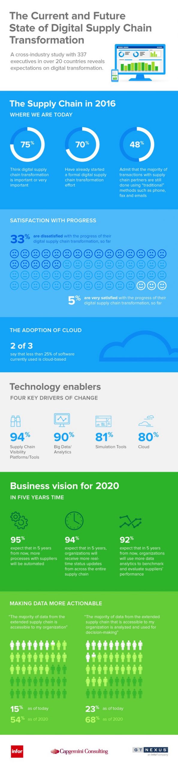 state of digital supply chain transformation