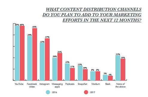 state of inbound content distribution channels